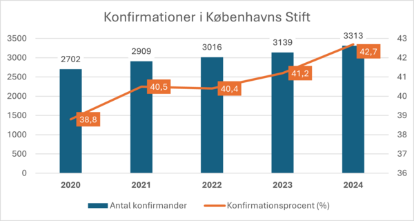 Graf over konfirmationer i perioden 2020-2024
