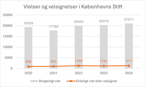 Graf over vielser i perioden 2020-2024