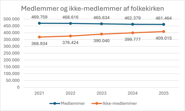 Graf over medlemmer af folkekirken i perioden 2021-2024