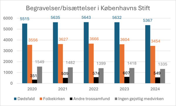 Graf over begravelser og bisættelser i perioden 2020-2024