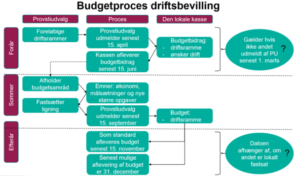 Budgetproces driftsbevilling