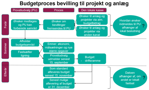 Budgetproces bevilling til projekt og anlæg