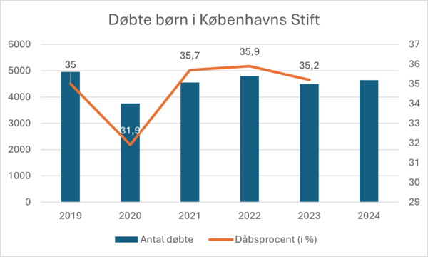 Graf over fødsler og dåb i perioden 2019-2024